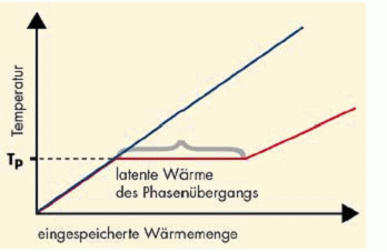 Latentwärmespeicher